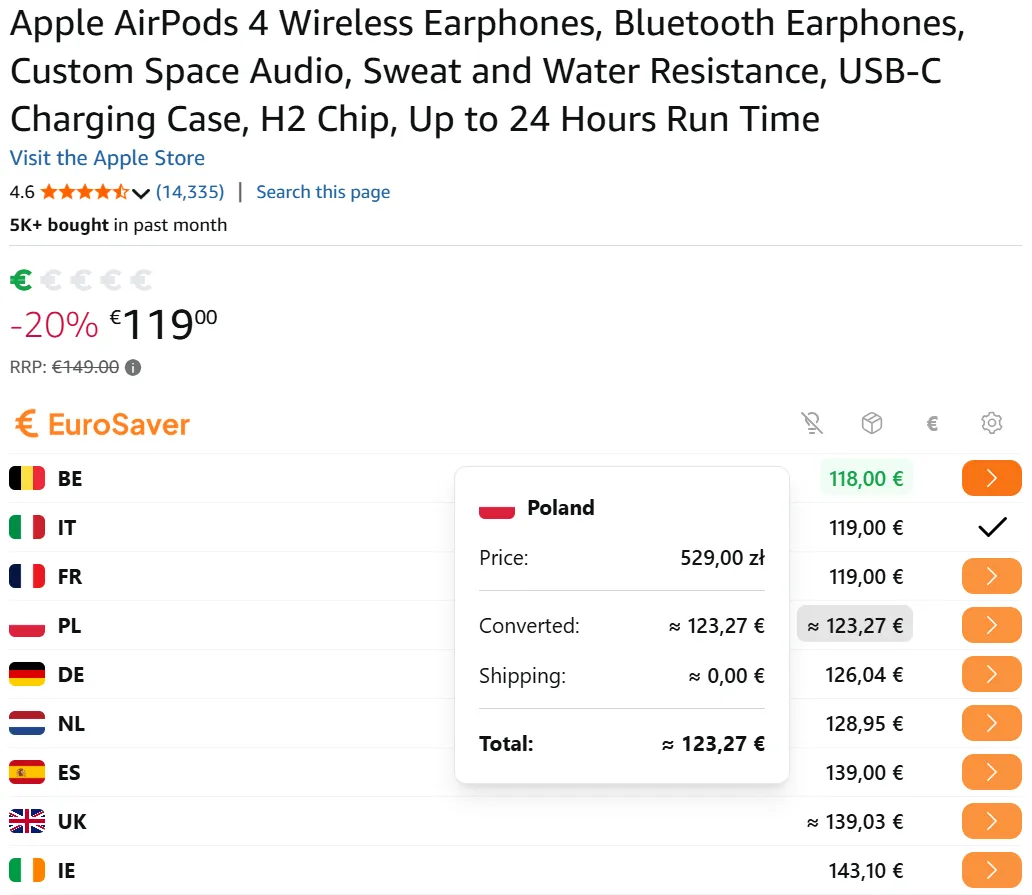 EuroSaver price bar on an Amazon product page with an offer £40 cheaper on amazon.es